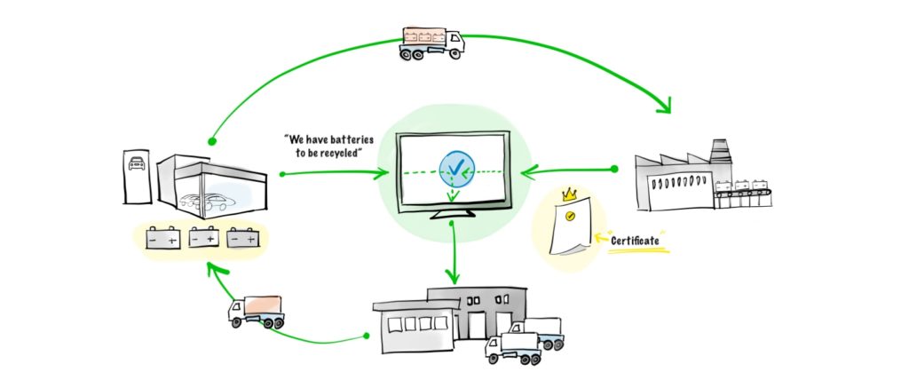 EV batteries process