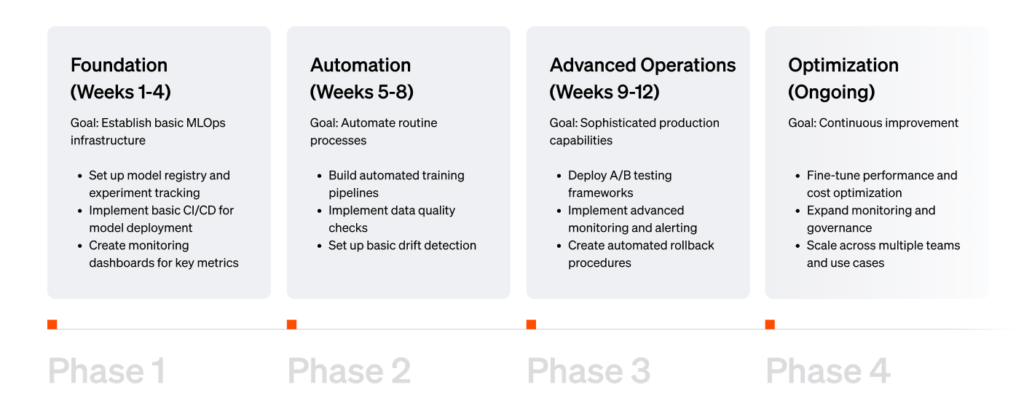 MLOps roadmap steps