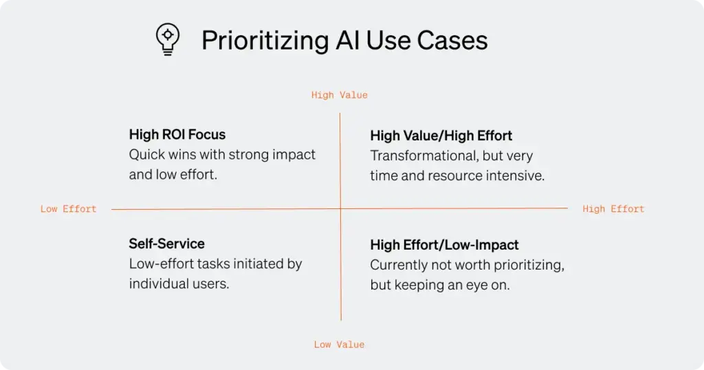 AI Use Cases matrix by OpenAI