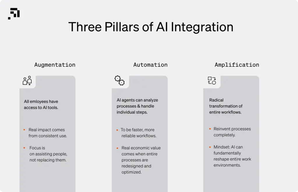 Three Pillars of Ai Integration – Ili Digital Three Pillars for Ai Integration of Deutsche Bank