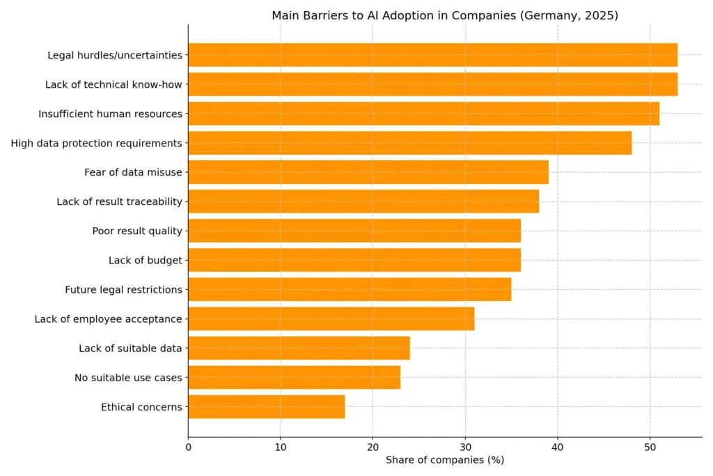 Main Barriers to Ai Adoption in Companies in 2025