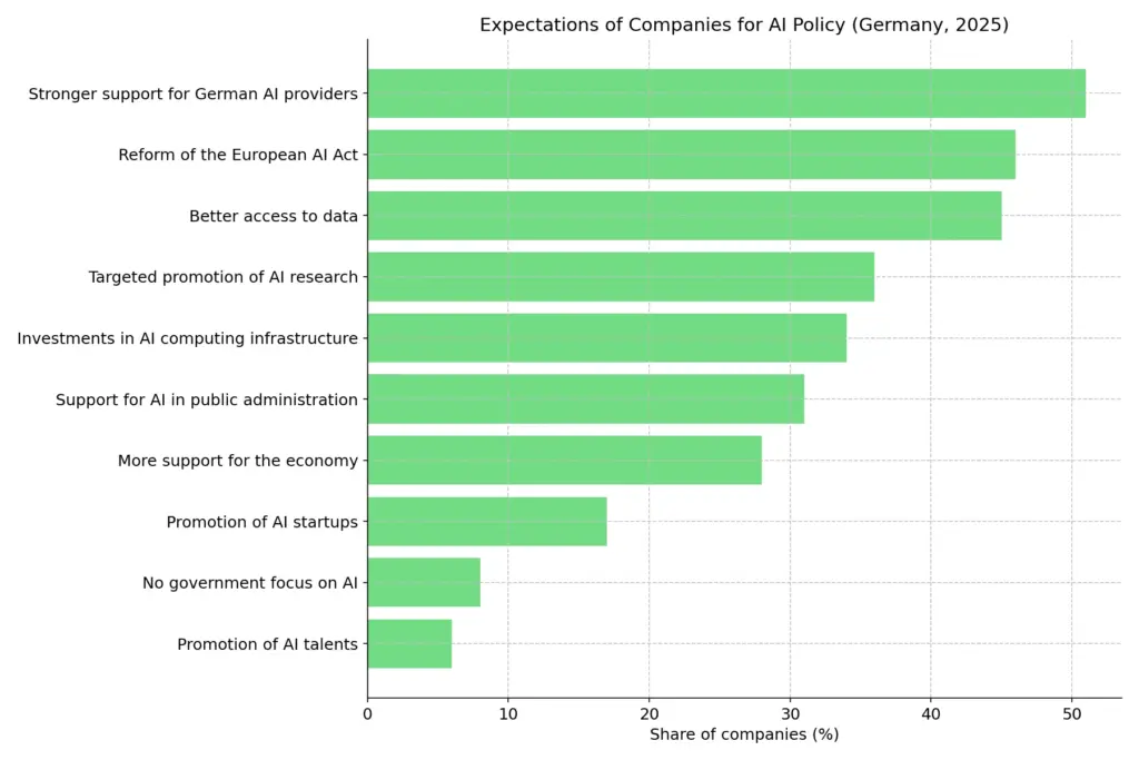 List of Expectations of Companies for Ai Policies in 2025