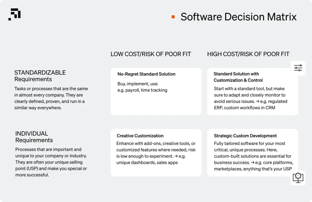 Sowafte Decision Matrix of Ili Digital to Find the Right Approach Between Standardized or Individualised Software